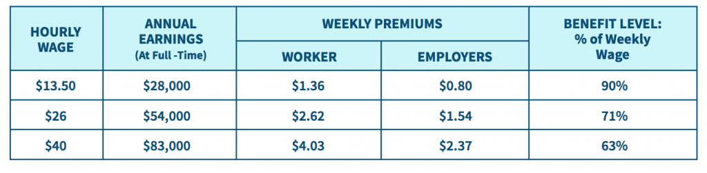 washington-now-has-most-generous-paid-family-and-medical-leave-program